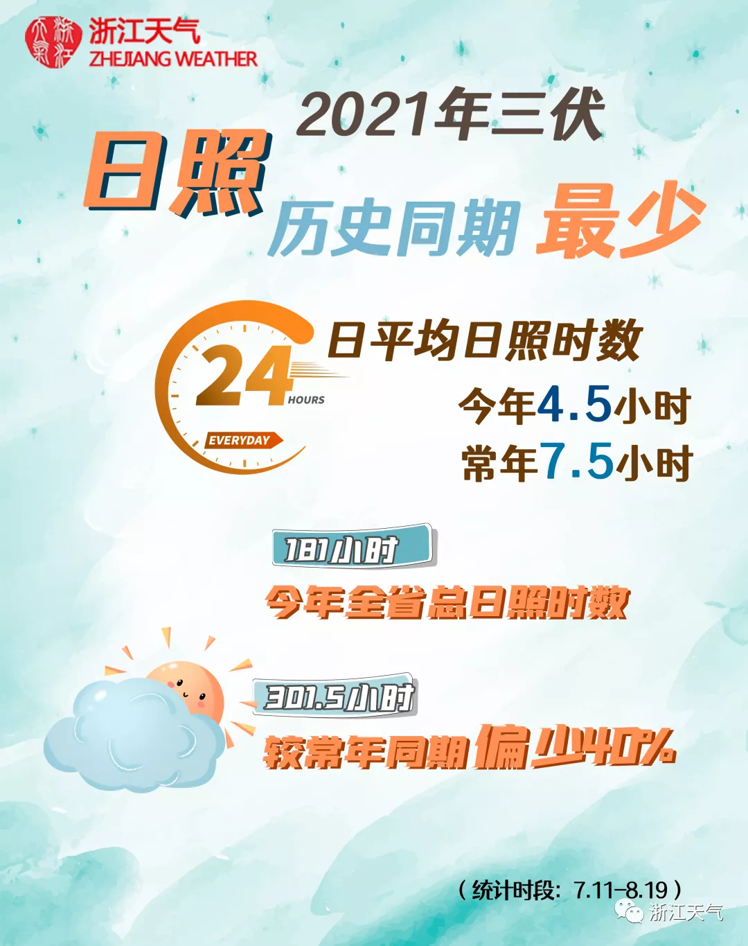 2021三伏大数据盘点来了!出伏后的天气竟是这样.